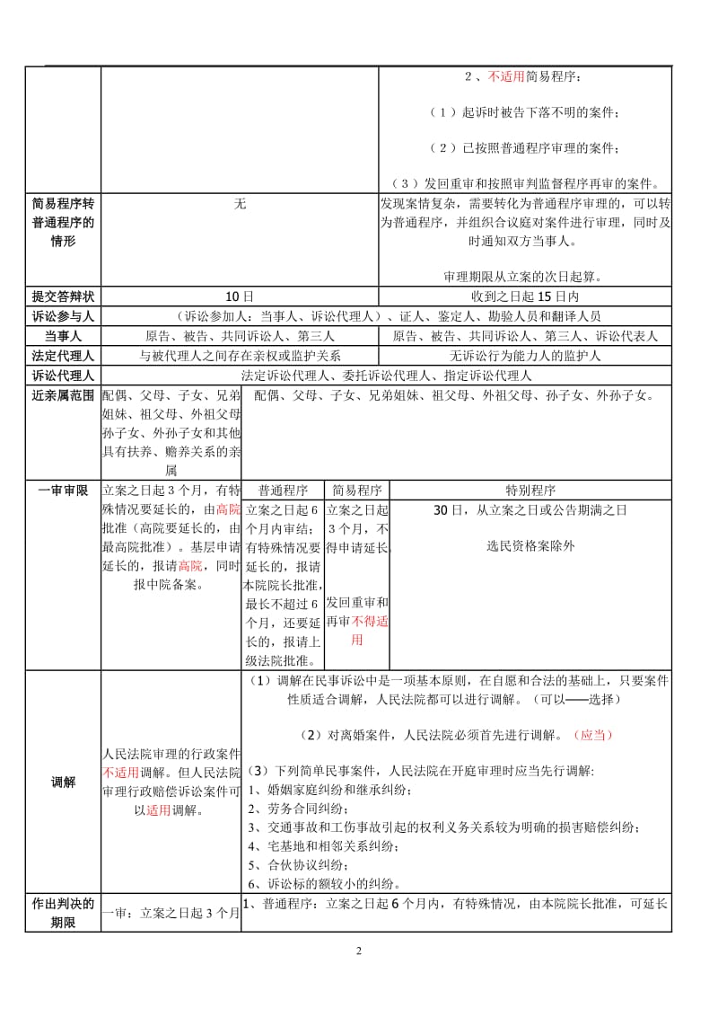 民、行政诉讼法比较表格_第2页