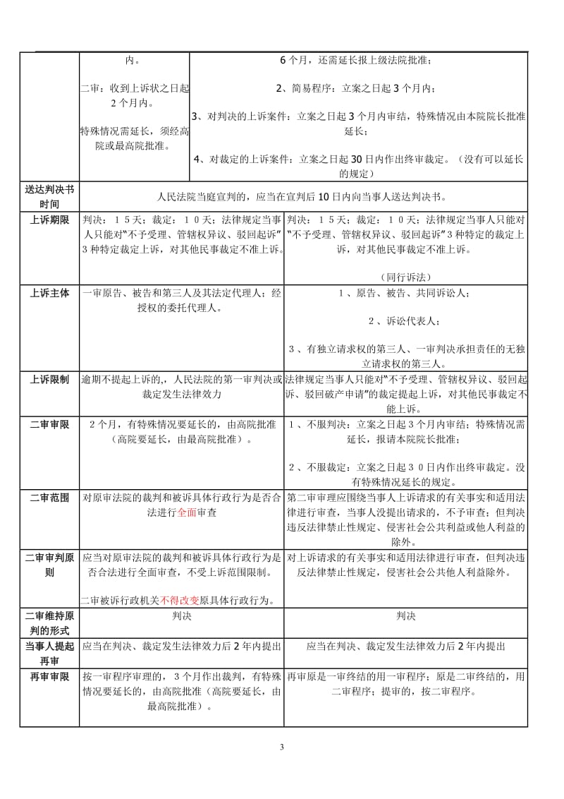 民、行政诉讼法比较表格_第3页