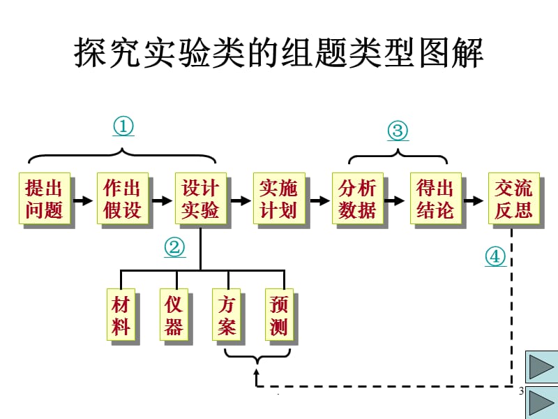 高二生物实验设计专题PPT演示课件_第3页