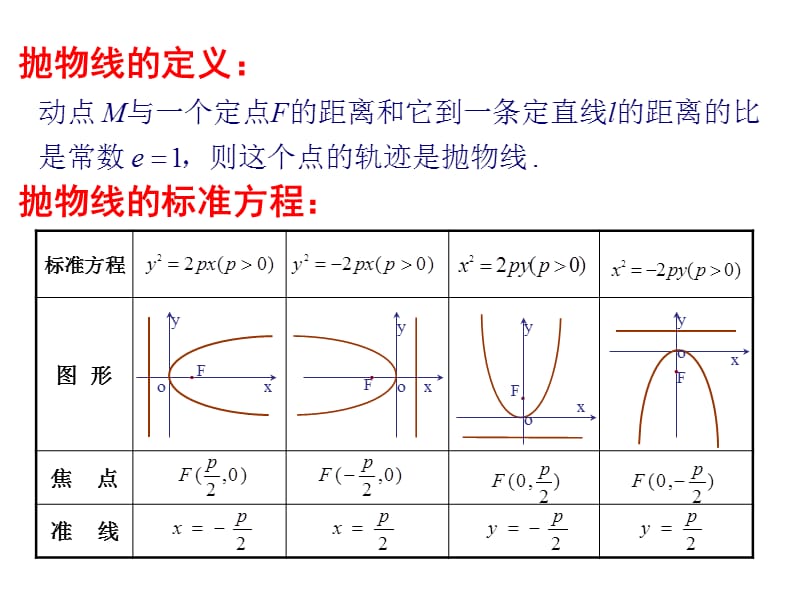 抛物线的几何性质PPT课件_第2页