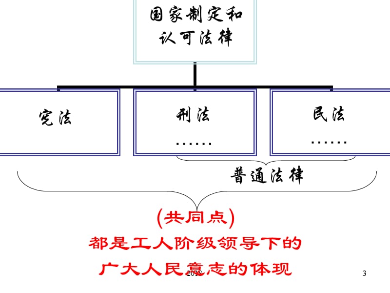 宪法是国家的根本大法演示课件_第3页