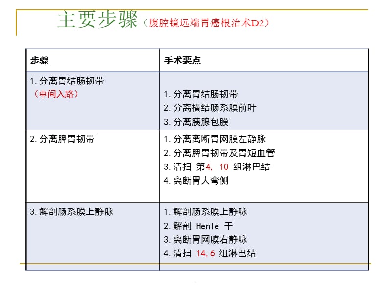 腹腔镜胃癌规范PPT演示课件_第2页