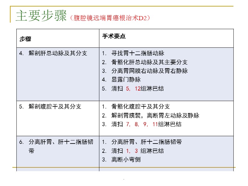 腹腔镜胃癌规范PPT演示课件_第3页