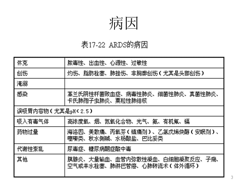 急性呼吸窘迫综合症PPT演示课件_第3页