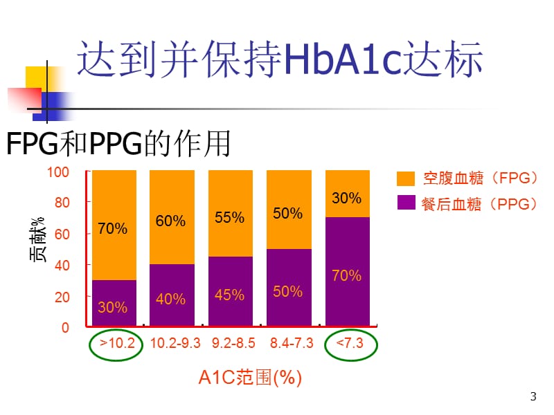 糖尿病指南PPT演示课件_第3页