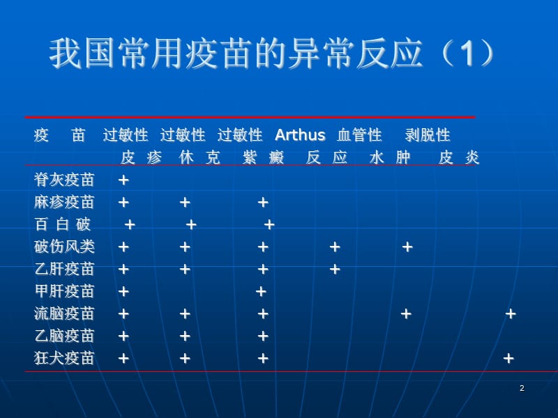 常见预防接种后副反应的PPT演示课件_第2页