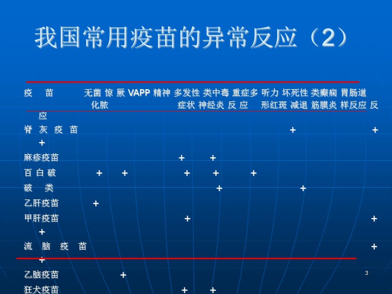 常见预防接种后副反应的PPT演示课件_第3页