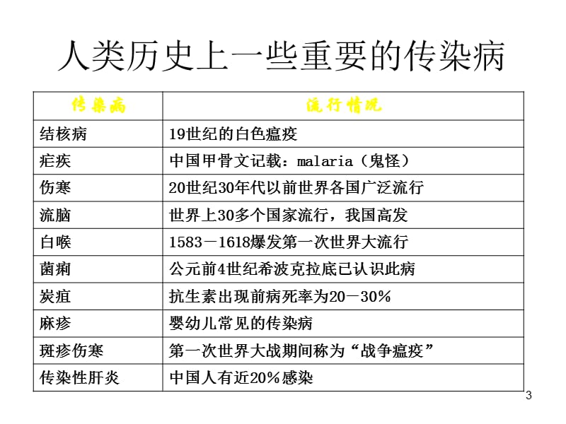 常见传染病的抗感染治疗 ppt课件_第3页