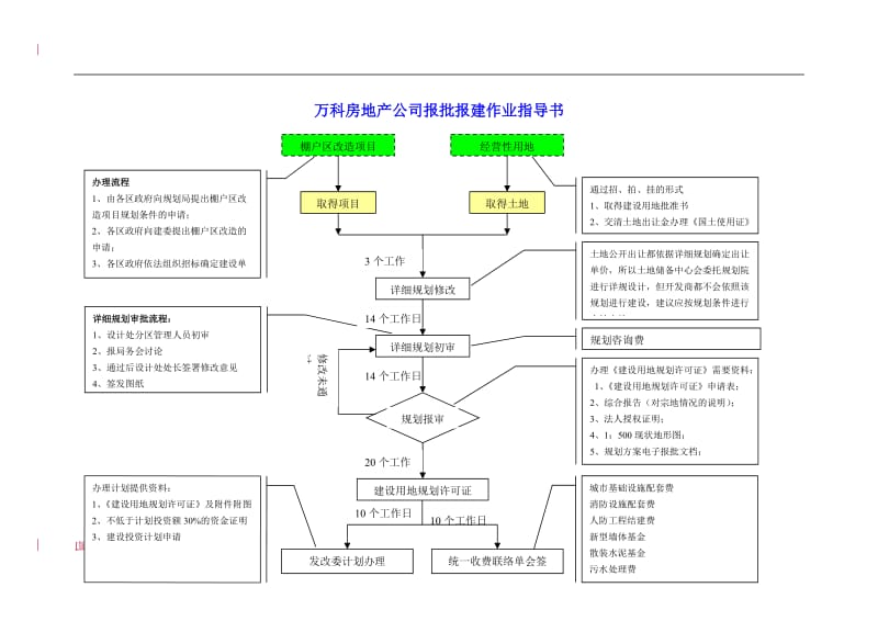 万科房地产公司报批报建作业指导书1527207403_第1页