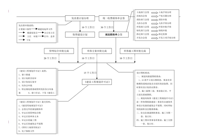 万科房地产公司报批报建作业指导书1527207403_第2页