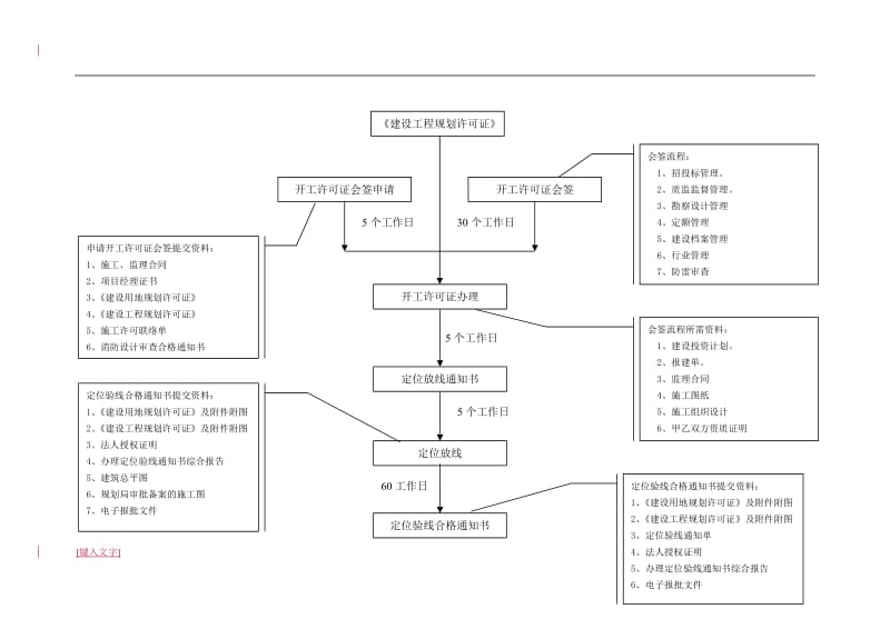 万科房地产公司报批报建作业指导书1527207403_第3页