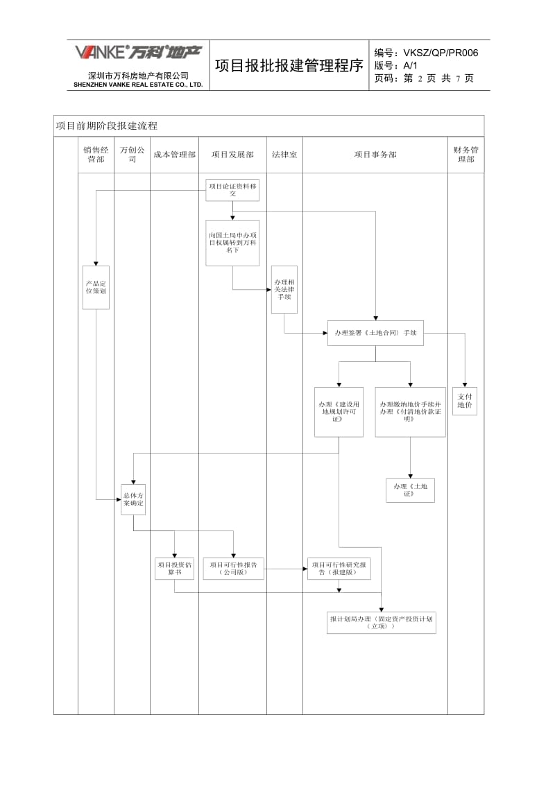 万科地产-项目报批报建管理程序_第2页