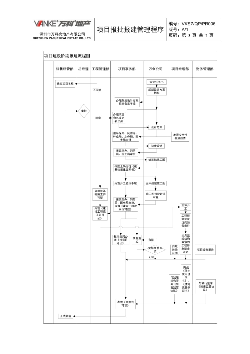 万科地产-项目报批报建管理程序_第3页