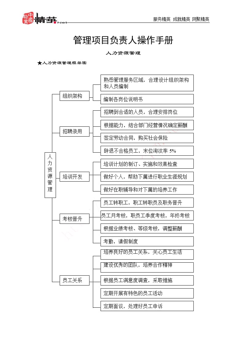 新版万科物业管理项目负责人操作手册_第1页