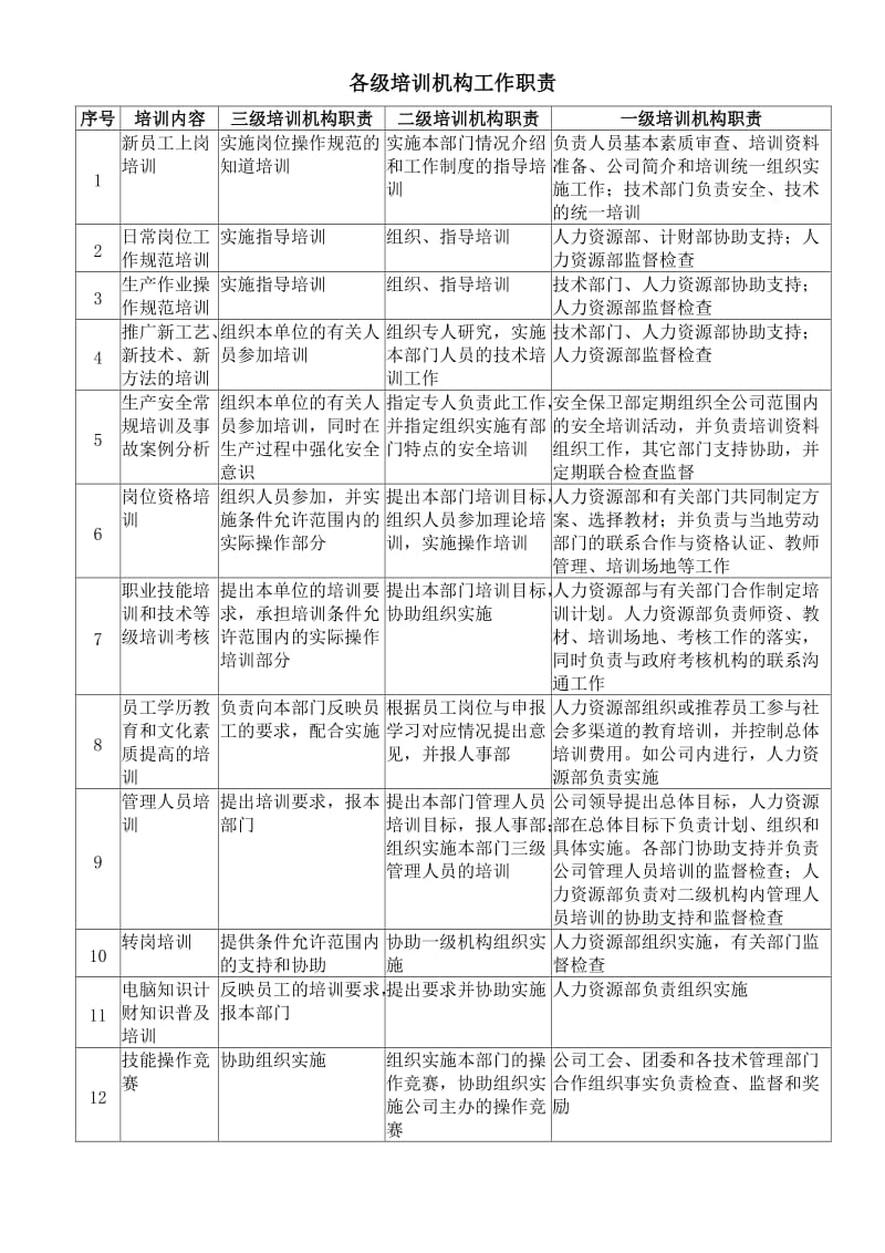 (办公文书及表格)各级培训机构工作职责_第1页