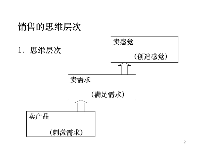 顾问式销售技巧_第2页