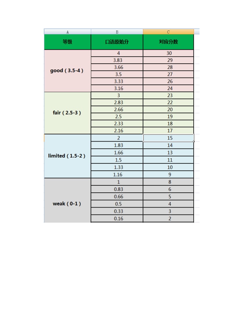 托福各单项分数换算表_第3页