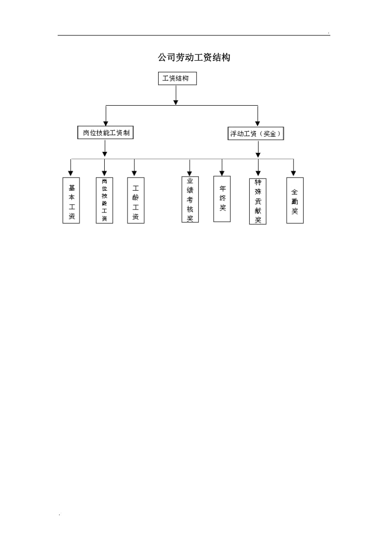 (办公文书及表格)公司劳动工资结word_第1页