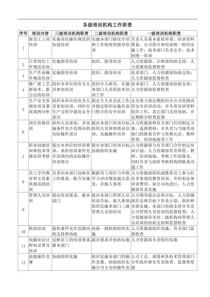 (办公文书及表格)各级培训机构工作职责word_第1页