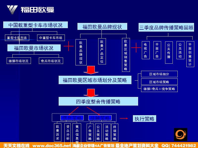 福田欧曼第四季度整合营销传播策划实施方案-160P_第2页