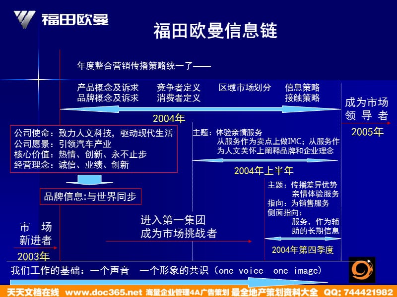 福田欧曼第四季度整合营销传播策划实施方案-160P_第3页