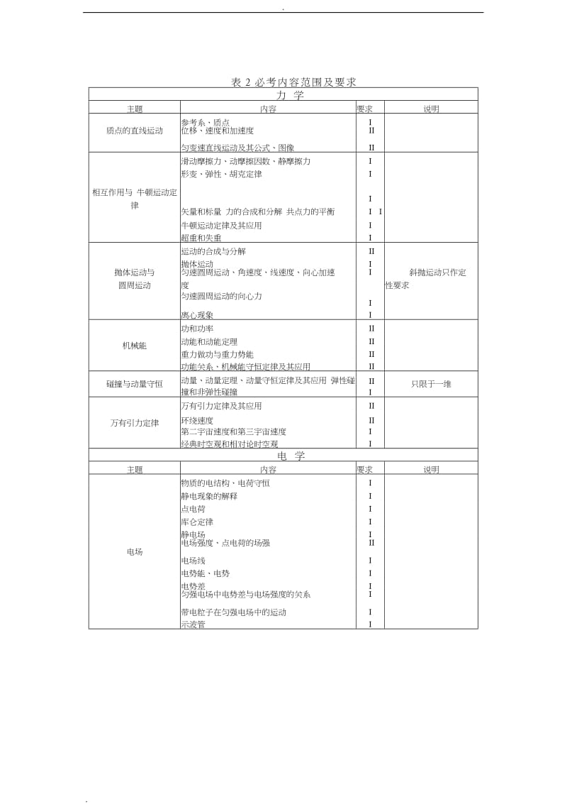 2018高考物理考试大纲_第3页