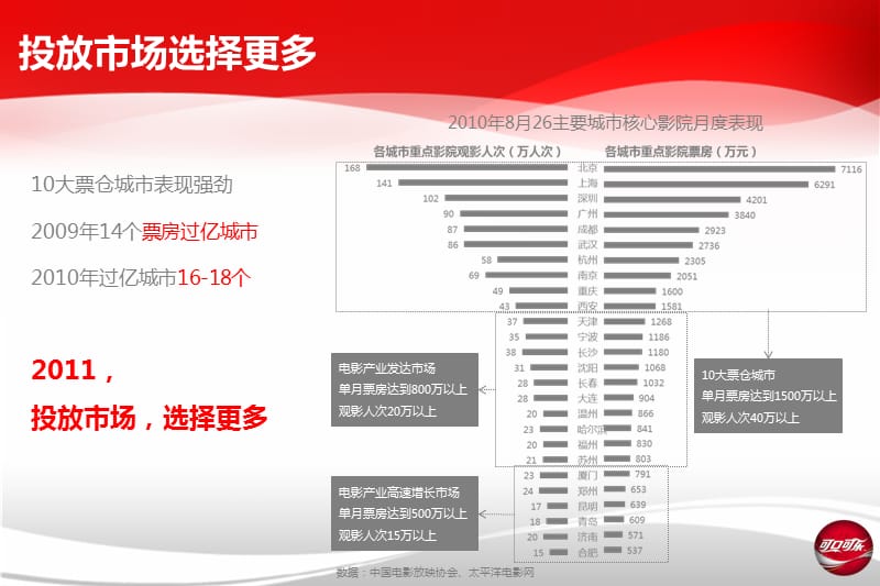 年电影媒体投放建议_第3页