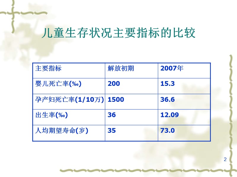 0-36个月儿童保健管理PPT课件_第2页