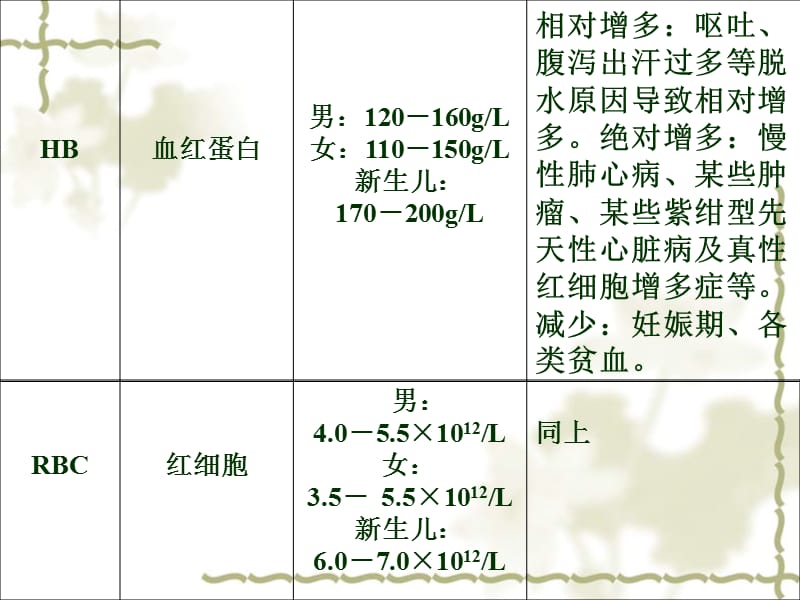 常见化验正常值及临床意义PPT课件_第3页