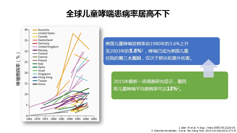 ICS联合SABA治疗儿童哮喘急性发作急性期ppt课件_第3页