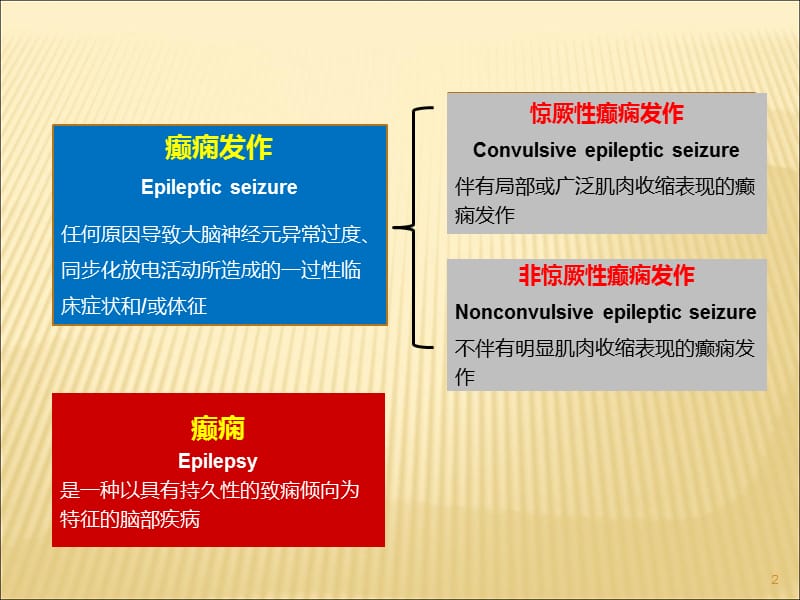 儿童癫痫持续状态的正确处理方法PPT课件_第2页