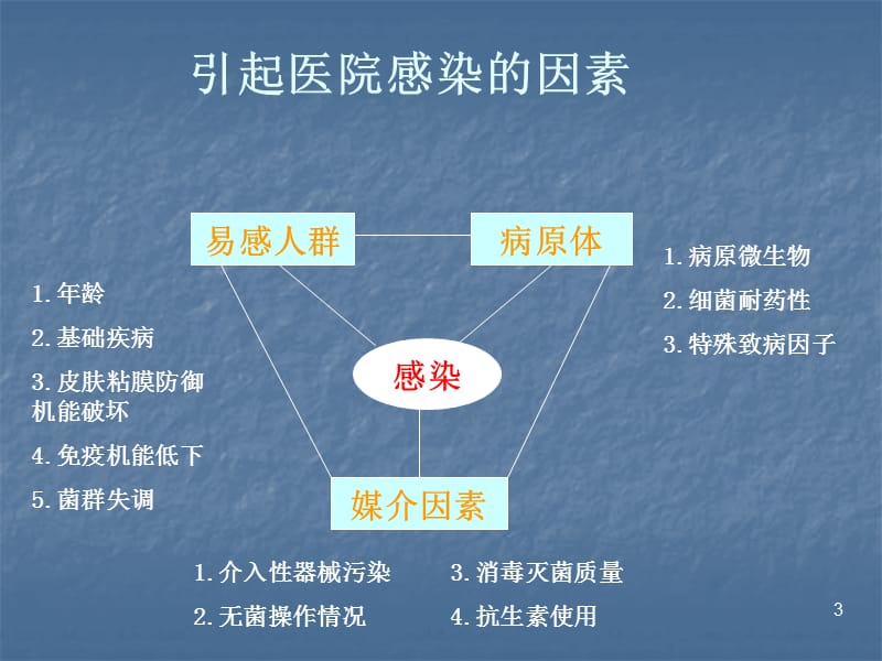 ICU医院感染预防与控 ppt课件_第3页