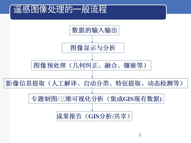 ENVI基本影像处理流程操作ppt课件_第3页