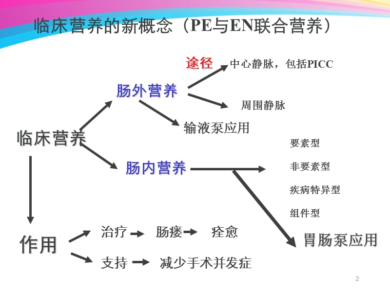 肠内营养耐受性讲解ppt课件_第2页