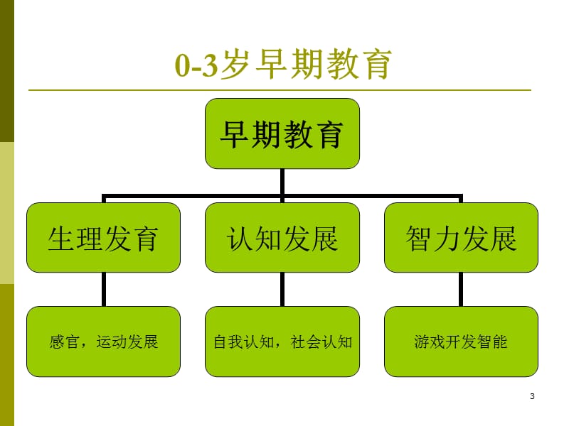 0-3岁智力发育的生理原理ppt课件_第3页