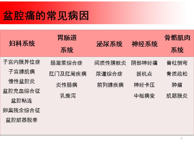 超声引导下盆腔疼痛的介入治疗ppt课件_第3页