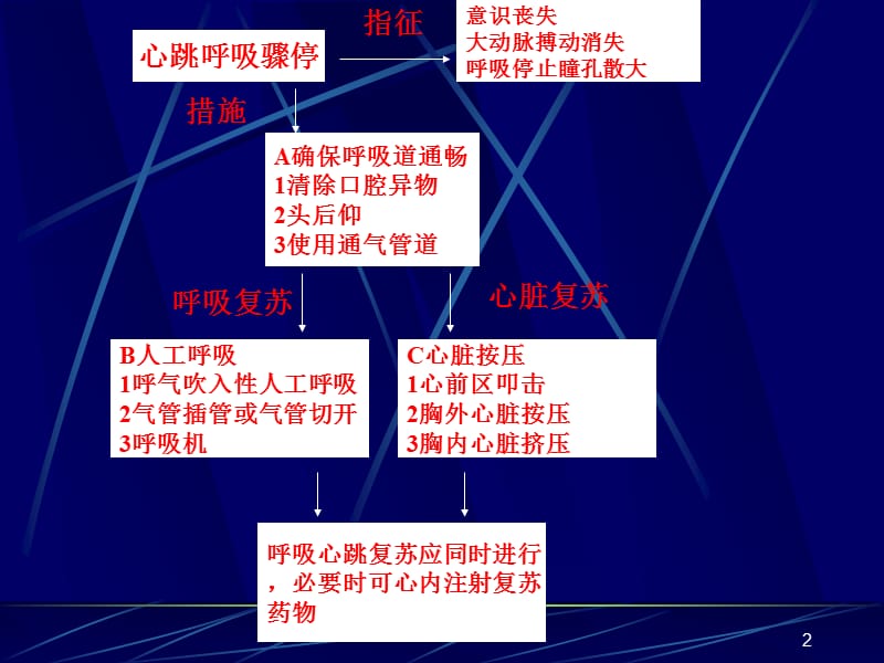 常见危重急症抢救步骤ppt课件_第2页