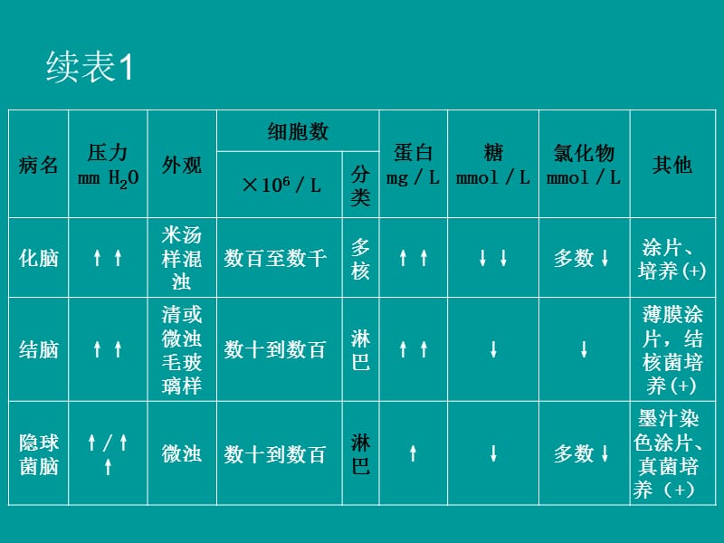 常见脑炎的诊断与鉴别PPT课件_第3页