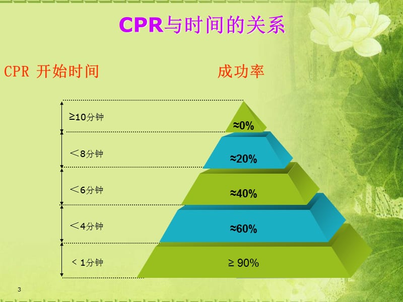 常见社区急症处理ppt课件_第3页