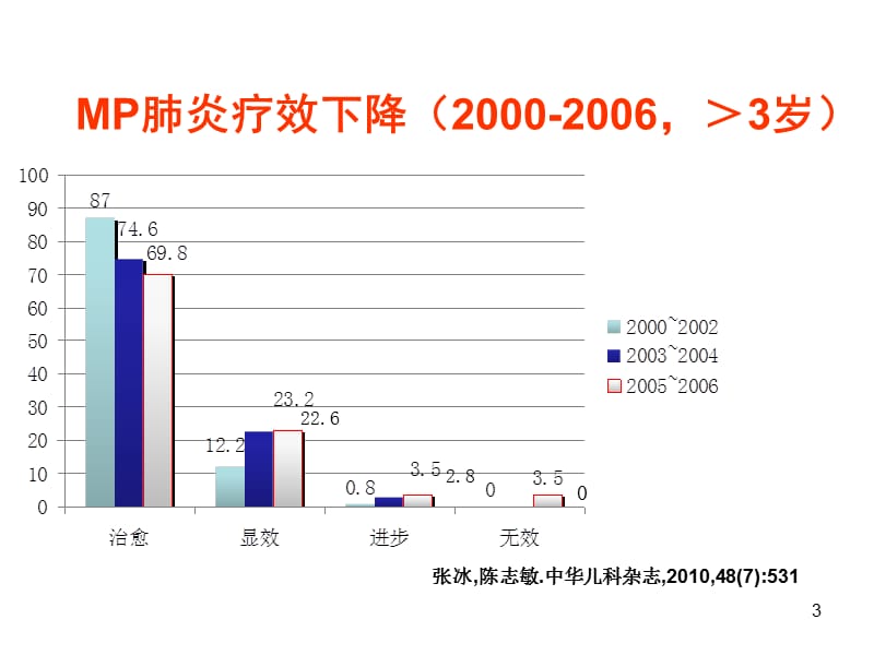 儿童难治性支原体肺炎的诊治ppt课件_第3页