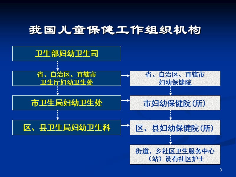 儿童健康保健 ppt课件_第3页