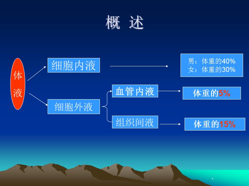 临床实用补液PPT演示课件_第2页