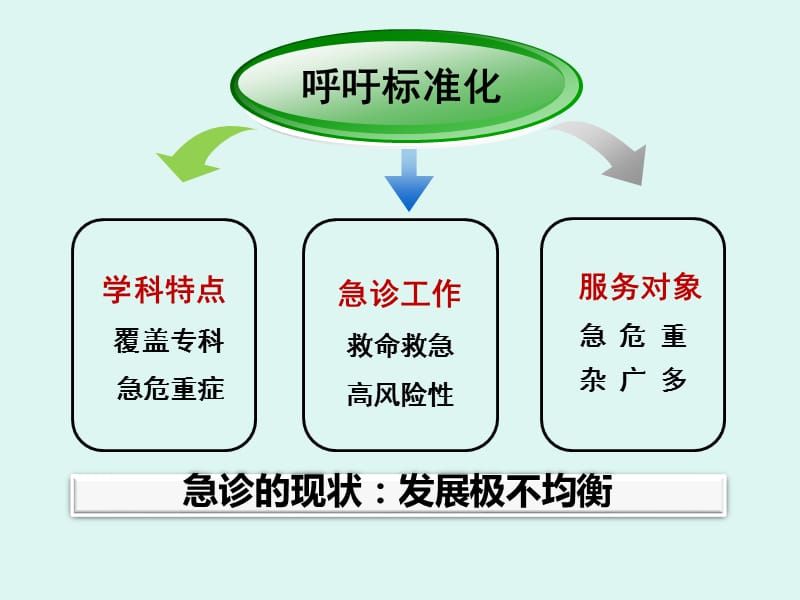 急诊质控指南解读 ppt课件_第3页