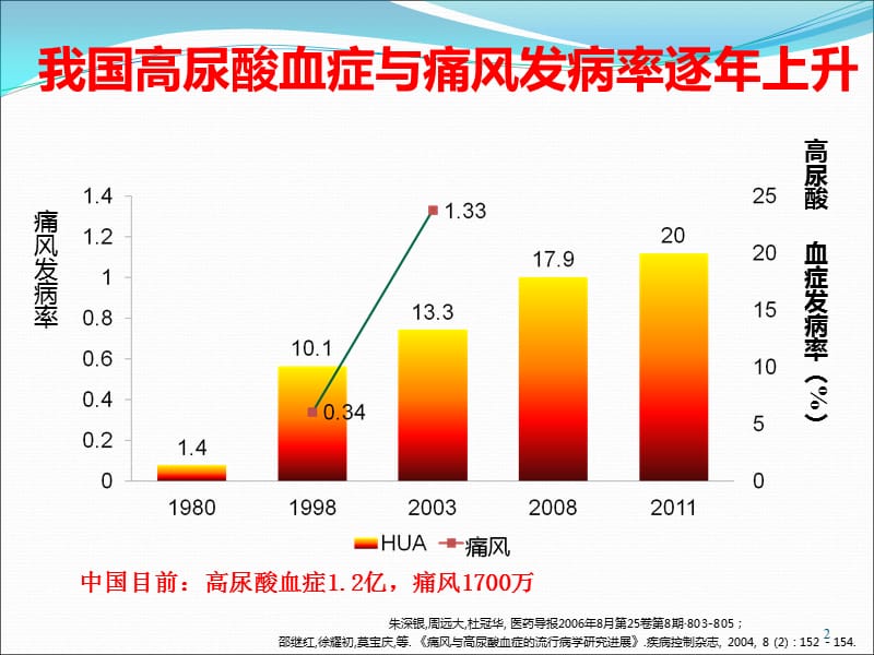 高尿酸血症和痛风性关节炎的诊治PPT课件_第2页