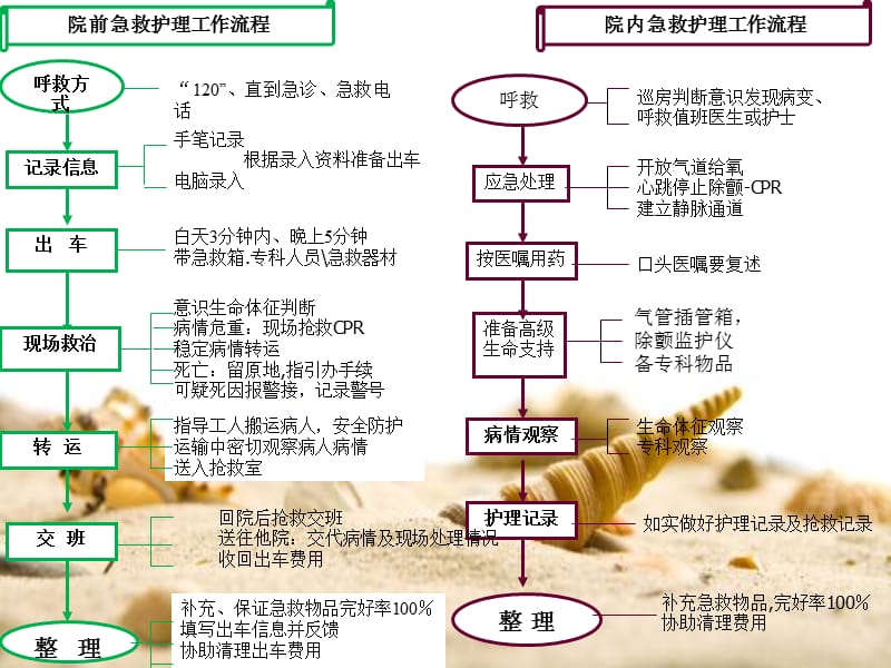 急危重症抢救的护理PPT课件_第3页