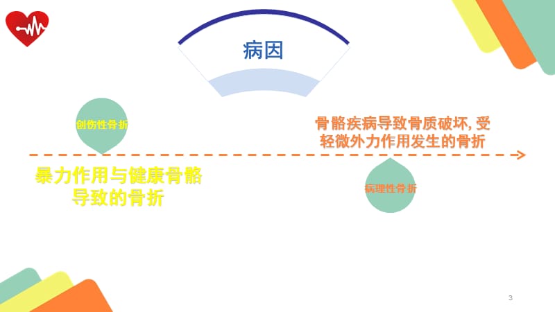 骨折病的护理PPT课件_第3页