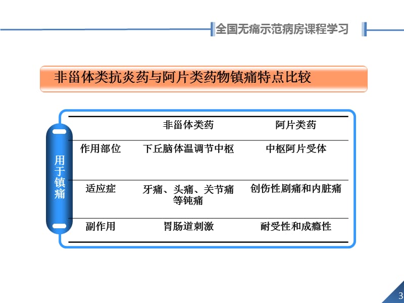 非甾体类药物作用及特点PPT课件_第3页