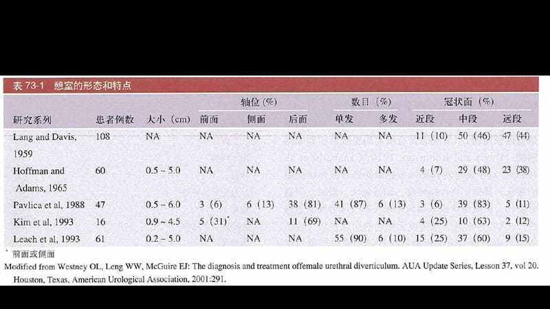 尿道囊肿诊疗策略PPT演示课件_第2页