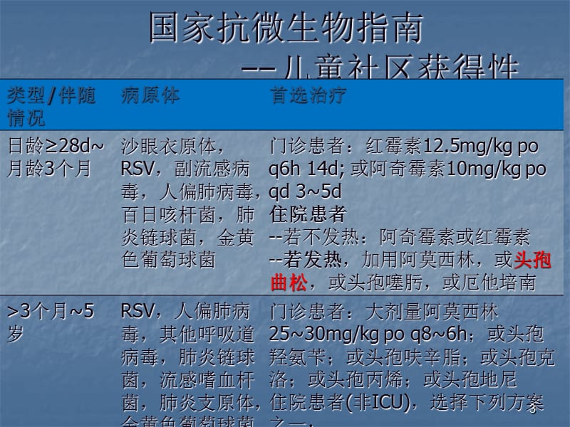 国家抗微生物指南及罗氏芬在CAP的应用PPT课件_第3页