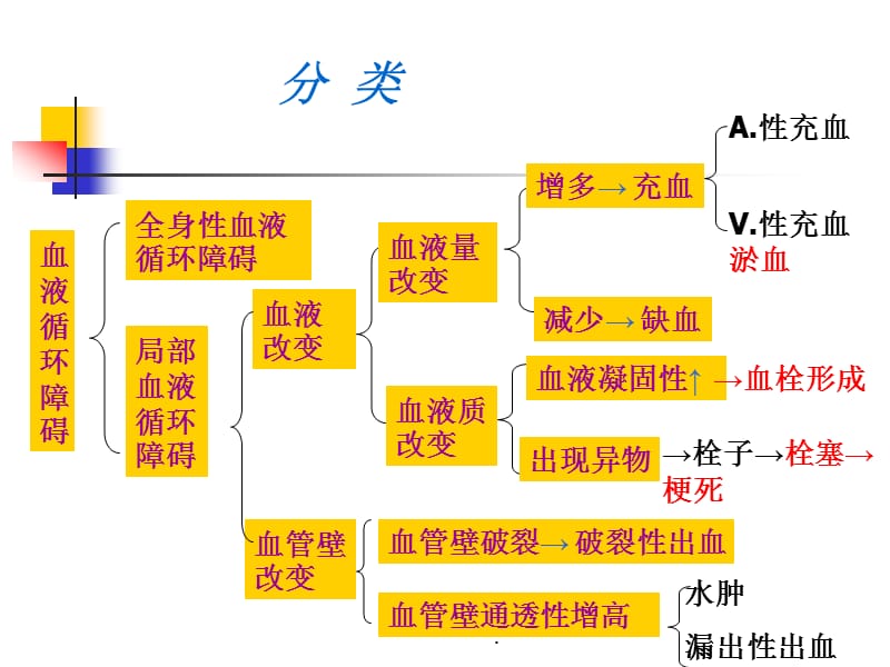 局部血液循环障碍PPT演示课件_第3页